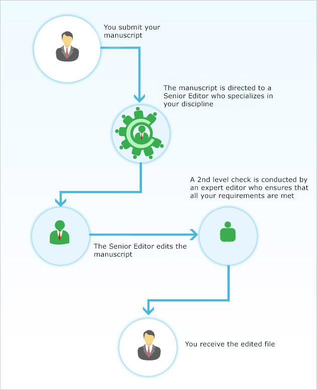 Editing Service Process