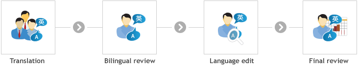 English Translation Service Process